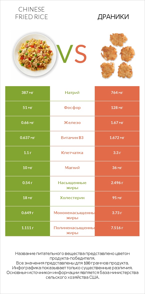 Chinese fried rice vs Драники infographic