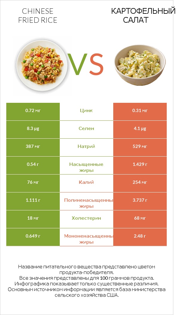 Chinese fried rice vs Картофельный салат infographic