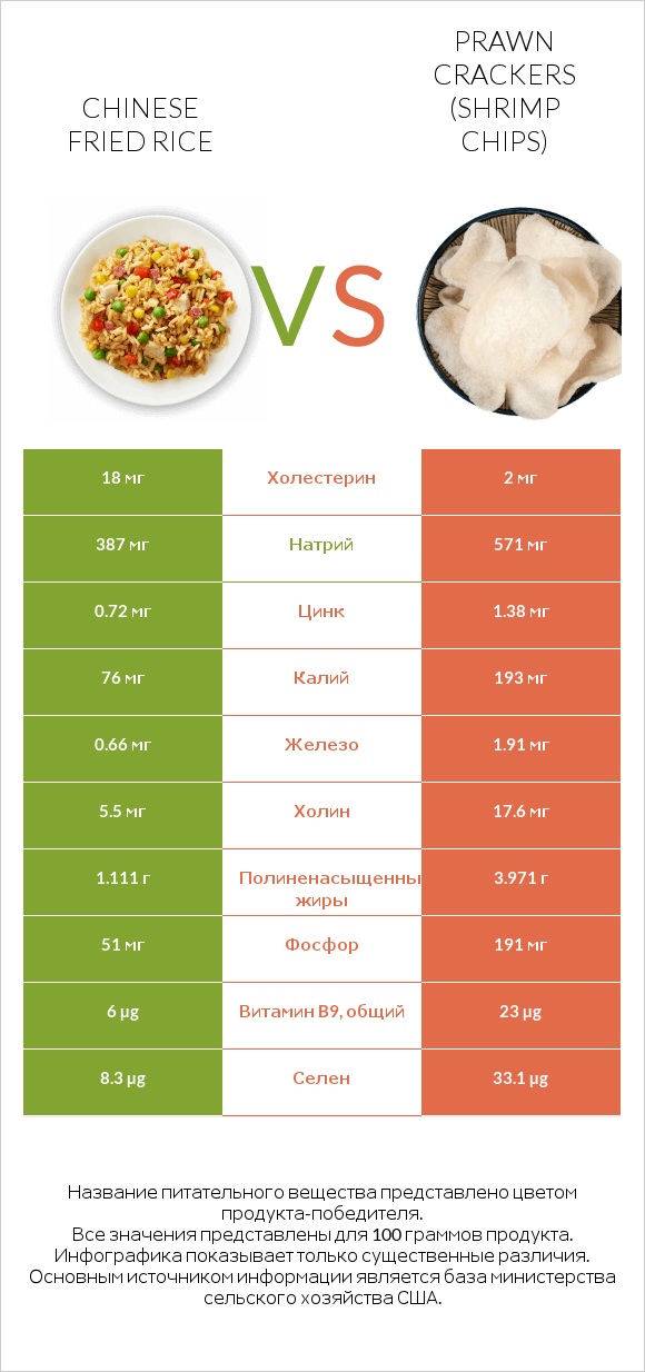 Chinese fried rice vs Prawn crackers (Shrimp chips) infographic