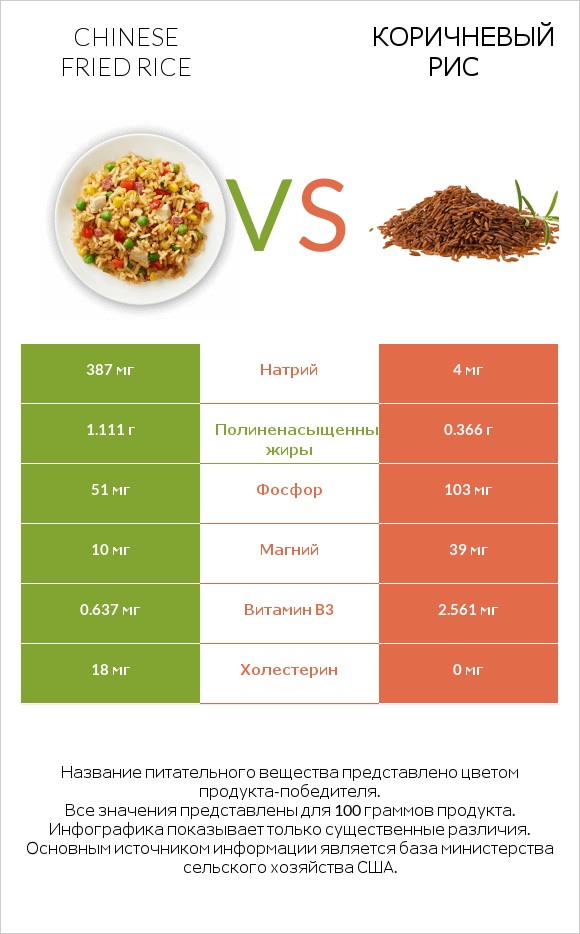 Chinese fried rice vs Коричневый рис infographic