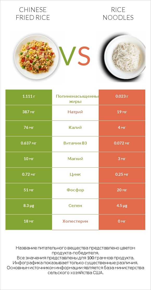 Chinese fried rice vs Rice noodles infographic