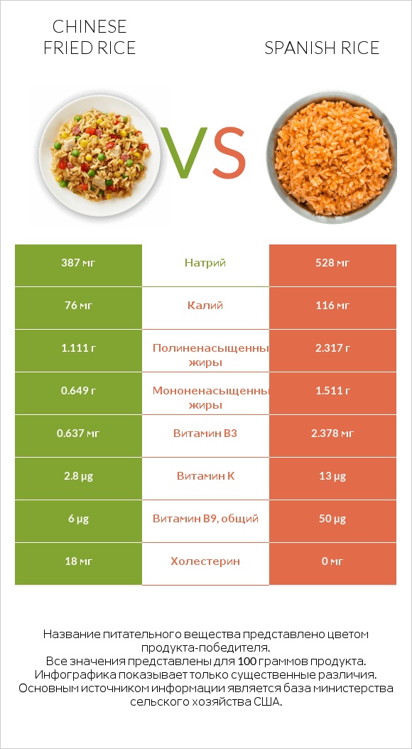 Chinese fried rice vs Spanish rice infographic