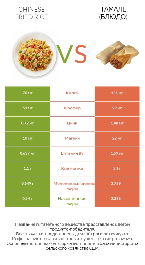 Chinese fried rice vs Тамале (блюдо) infographic