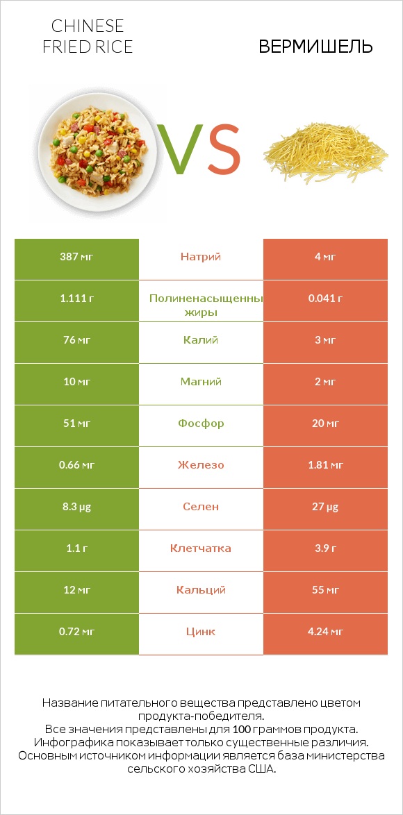Chinese fried rice vs Вермишель infographic