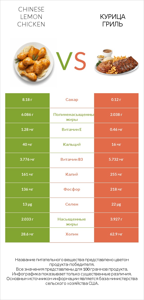 Chinese lemon chicken vs Курица гриль infographic