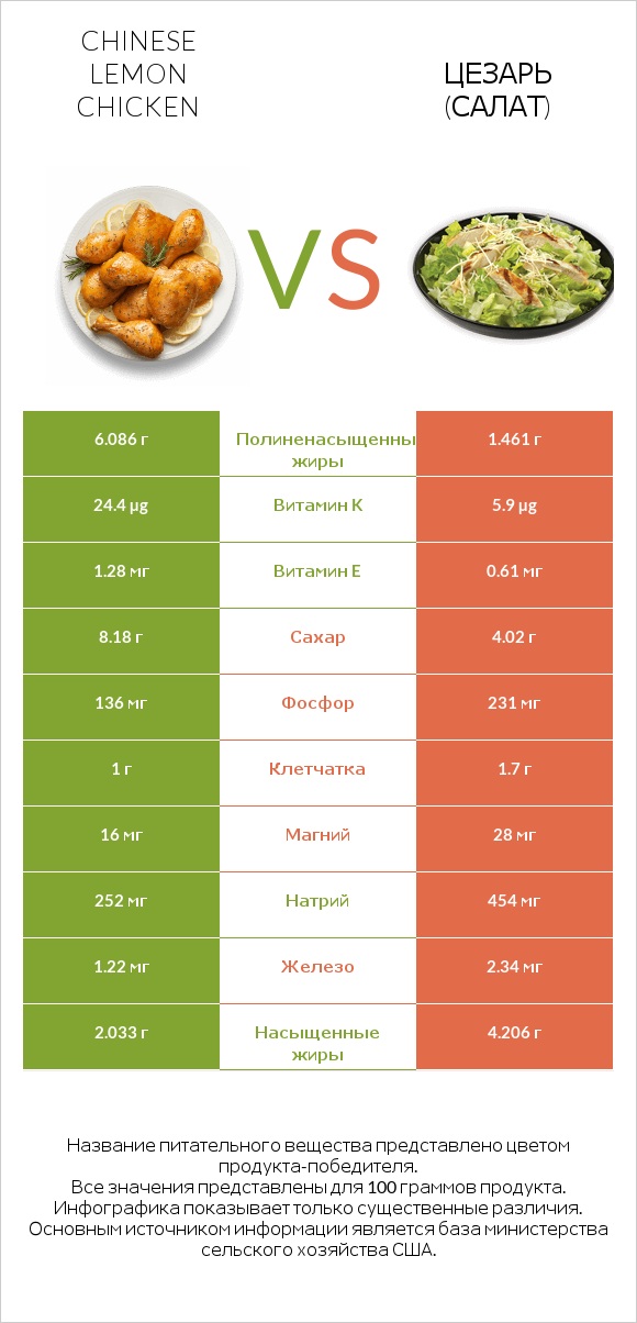 Chinese lemon chicken vs Цезарь (салат) infographic