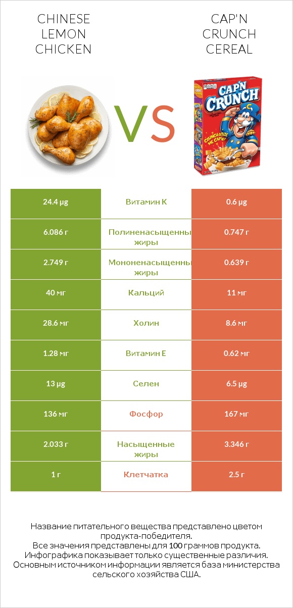 Chinese lemon chicken vs Cap'n Crunch Cereal infographic