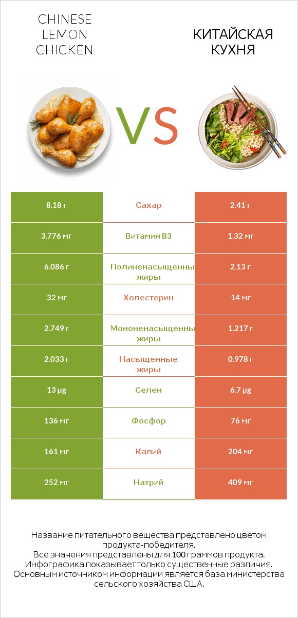 Chinese lemon chicken vs Китайская кухня infographic