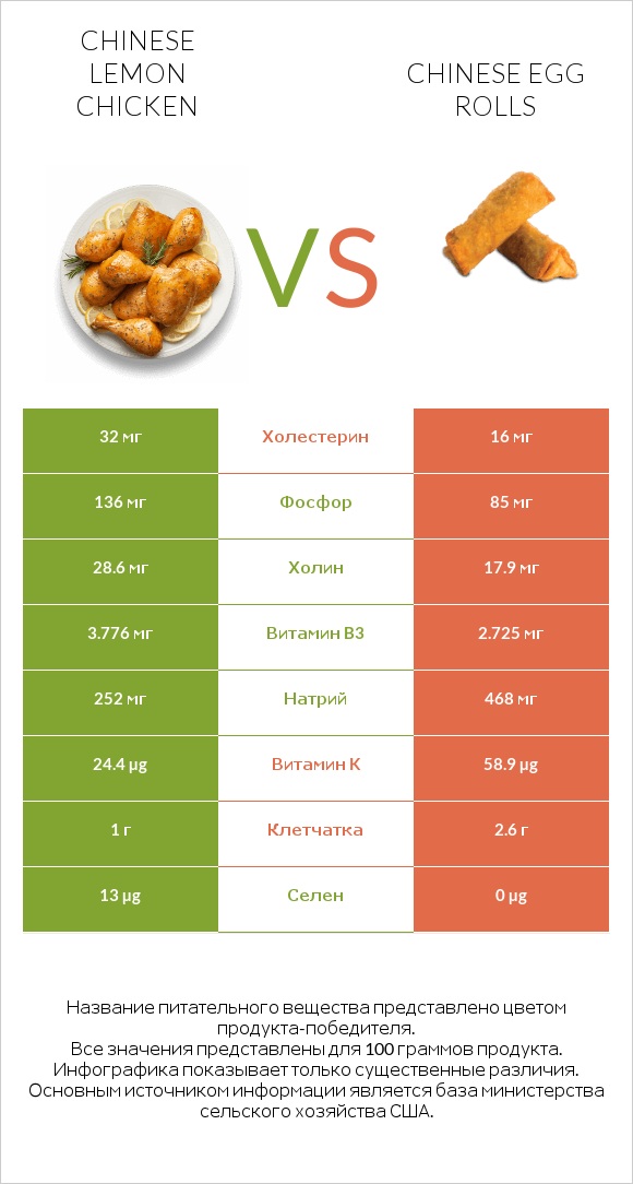 Chinese lemon chicken vs Chinese egg rolls infographic