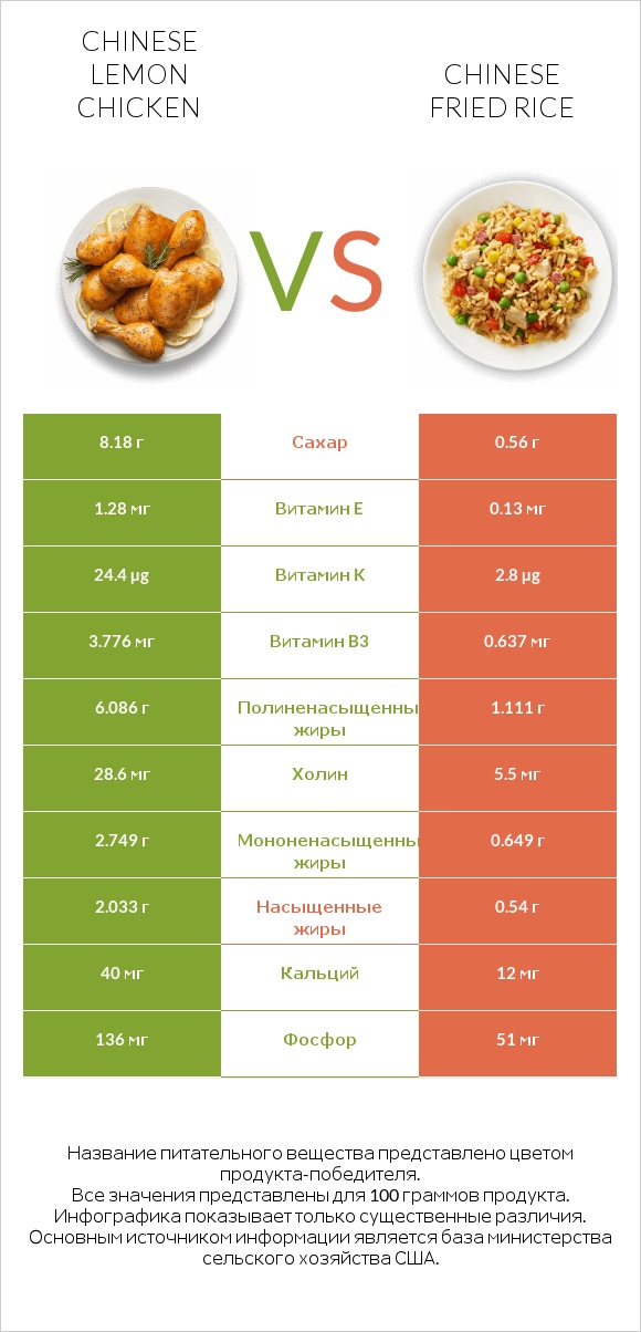 Chinese lemon chicken vs Chinese fried rice infographic