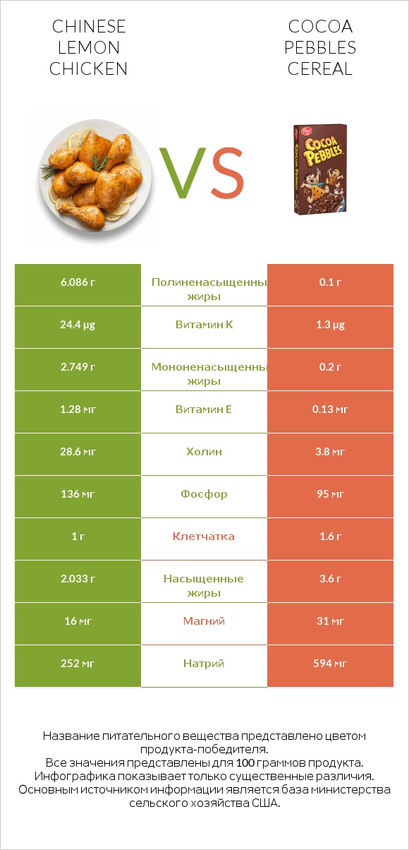 Chinese lemon chicken vs Cocoa Pebbles Cereal infographic