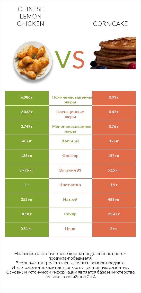 Chinese lemon chicken vs Corn cake infographic