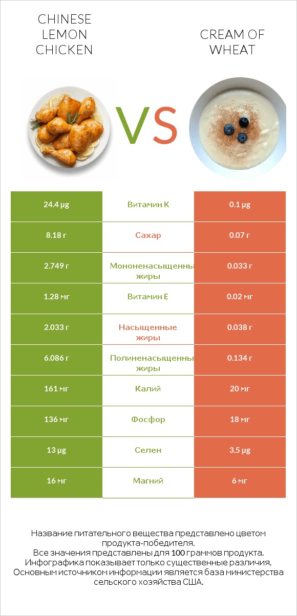 Chinese lemon chicken vs Cream of Wheat infographic