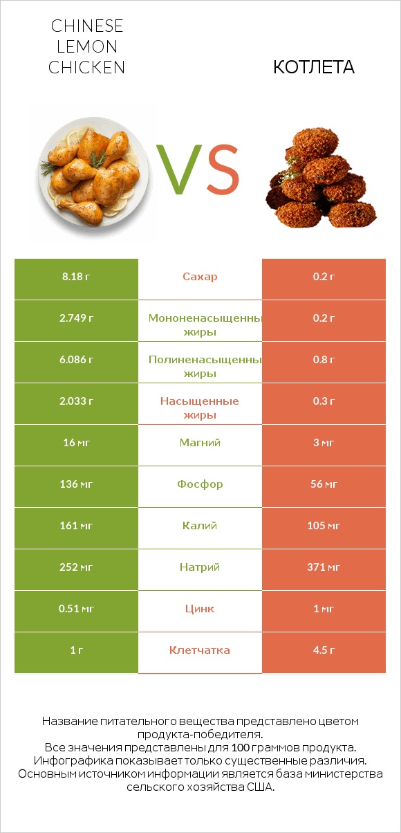 Chinese lemon chicken vs Котлета infographic