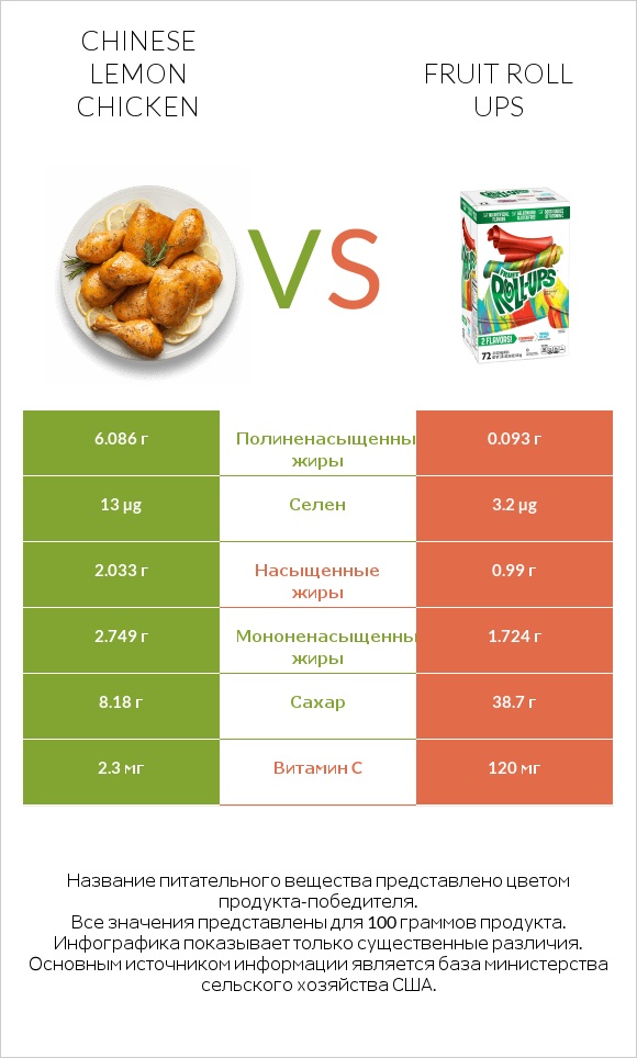 Chinese lemon chicken vs Fruit roll ups infographic