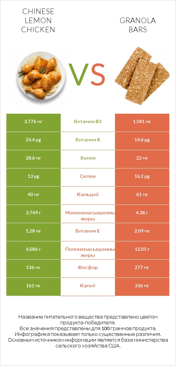 Chinese lemon chicken vs Granola bars infographic