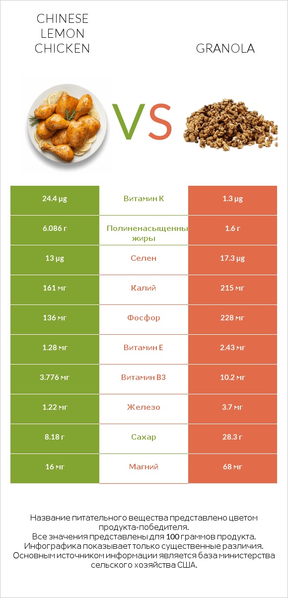 Chinese lemon chicken vs Granola infographic