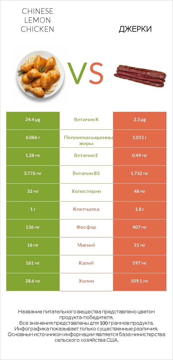 Chinese lemon chicken vs Джерки infographic