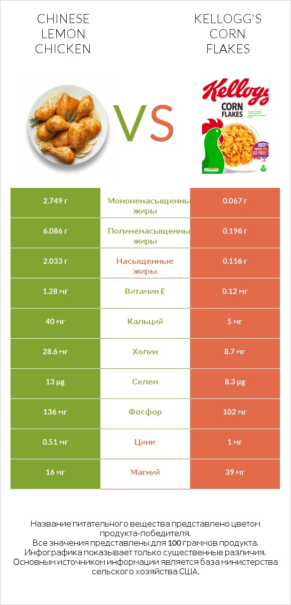 Chinese lemon chicken vs Kellogg's Corn Flakes infographic