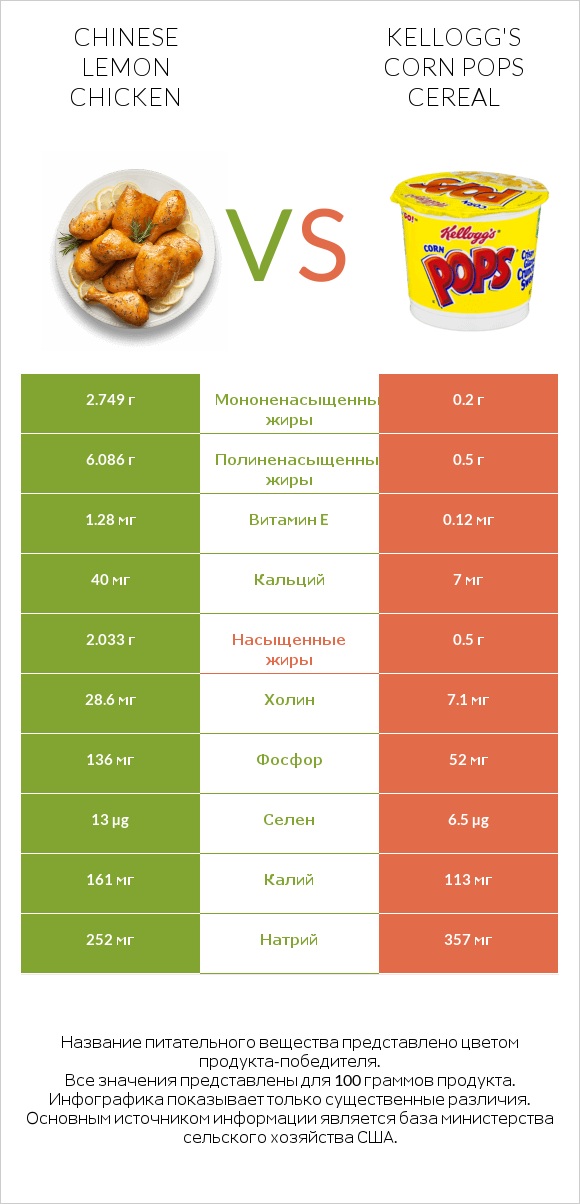 Chinese lemon chicken vs Kellogg's Corn Pops Cereal infographic
