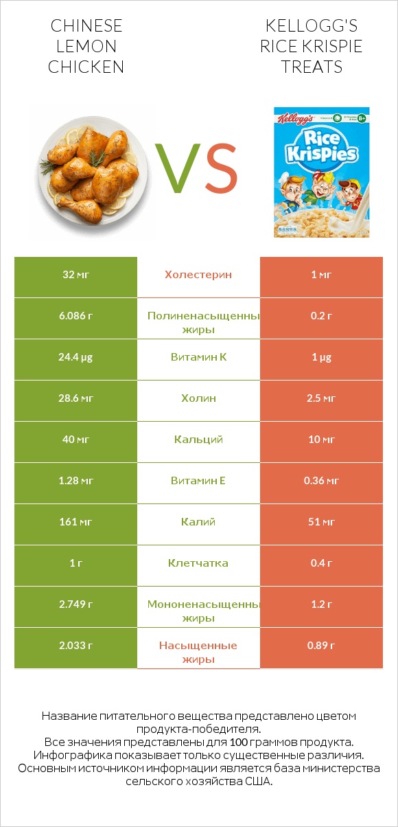 Chinese lemon chicken vs Kellogg's Rice Krispie Treats infographic