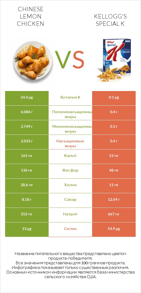 Chinese lemon chicken vs Kellogg's Special K infographic
