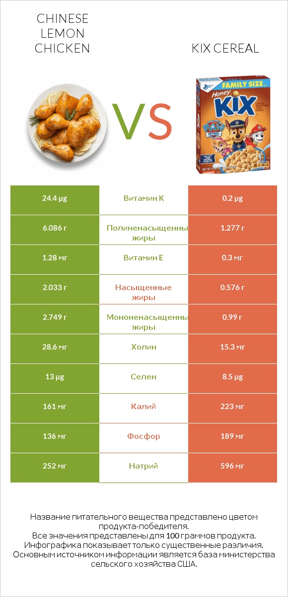 Chinese lemon chicken vs Kix Cereal infographic