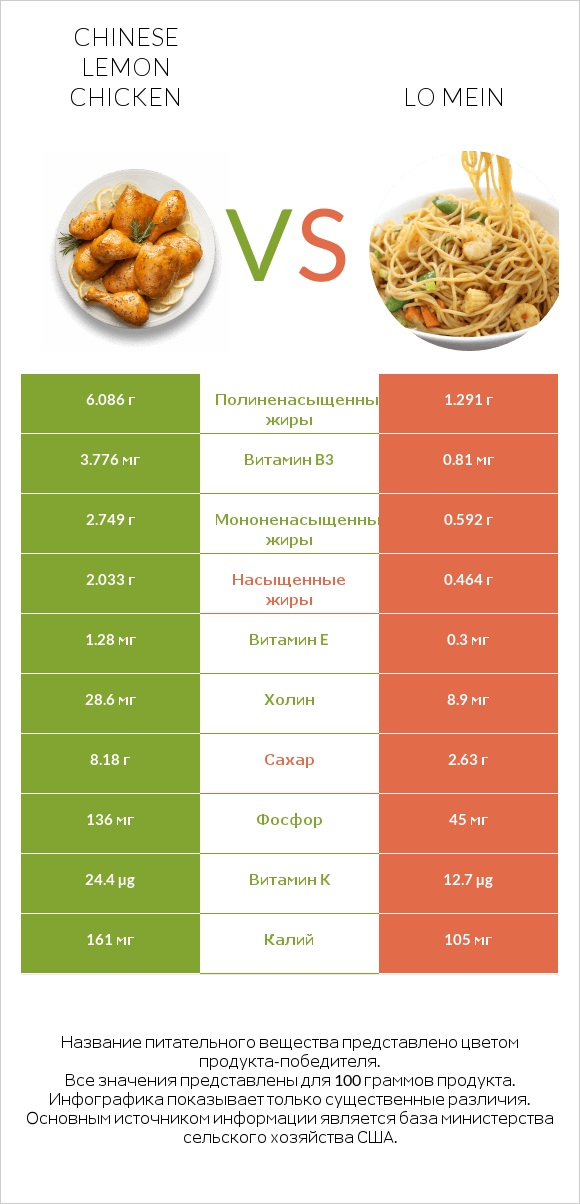 Chinese lemon chicken vs Lo mein infographic