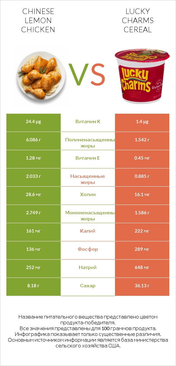 Chinese lemon chicken vs Lucky Charms Cereal infographic