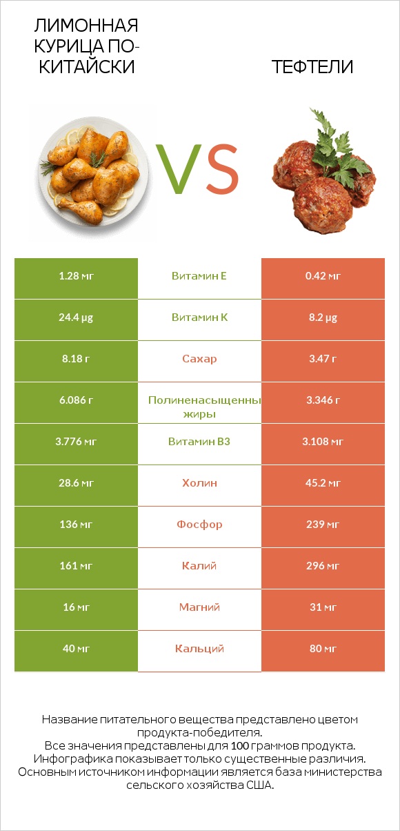 Лимонная курица по-китайски vs Тефтели infographic