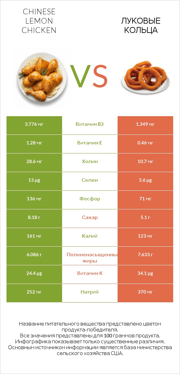 Chinese lemon chicken vs Луковые кольца infographic