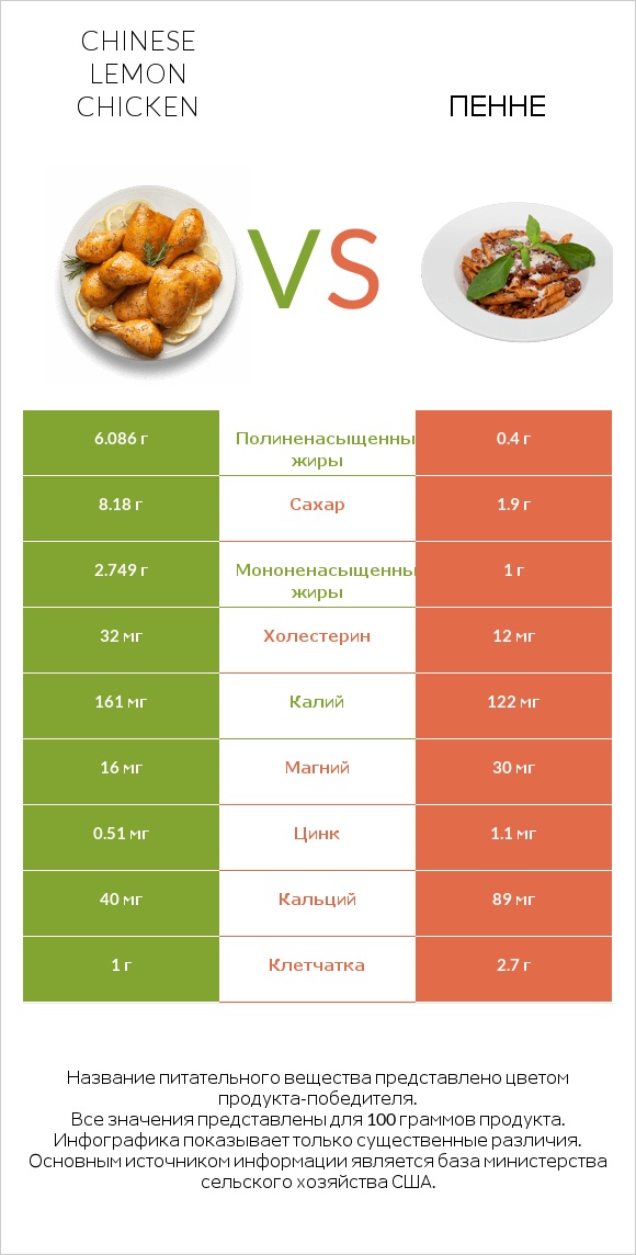 Chinese lemon chicken vs Пенне infographic