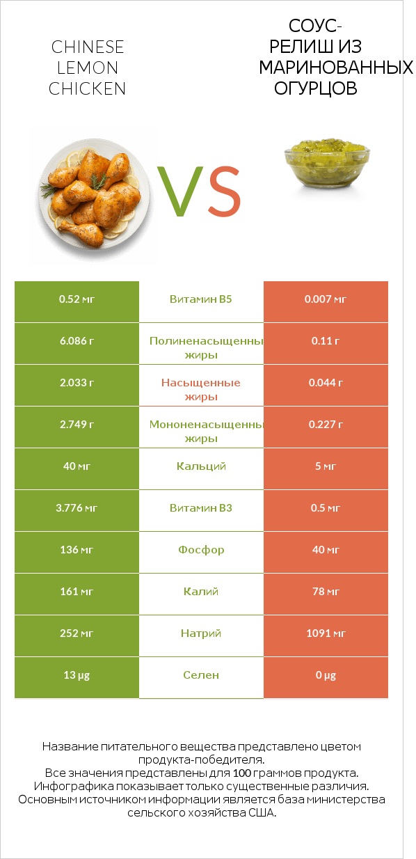 Chinese lemon chicken vs Соус-релиш из маринованных огурцов infographic