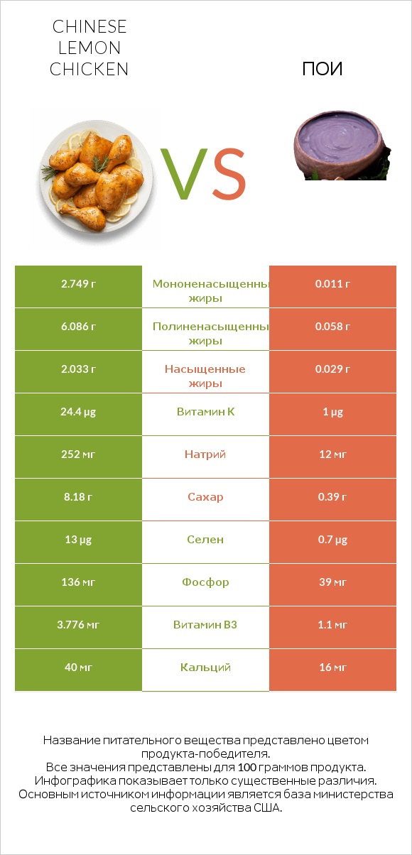 Chinese lemon chicken vs Пои infographic