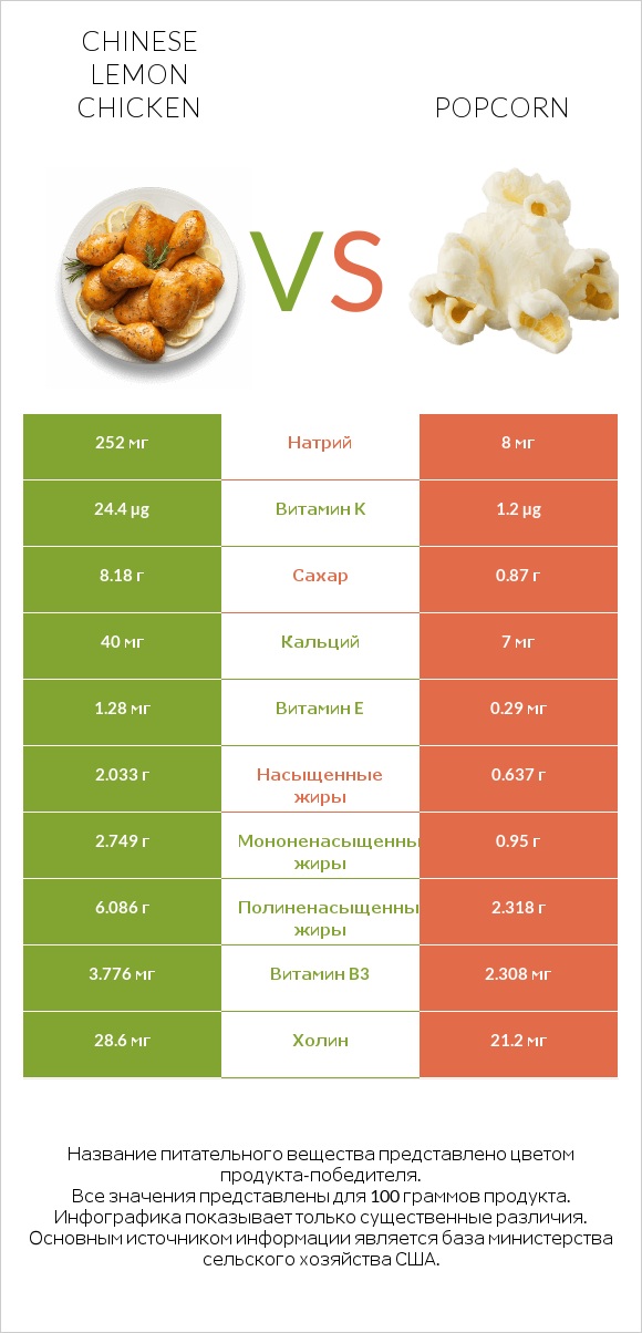 Chinese lemon chicken vs Popcorn infographic