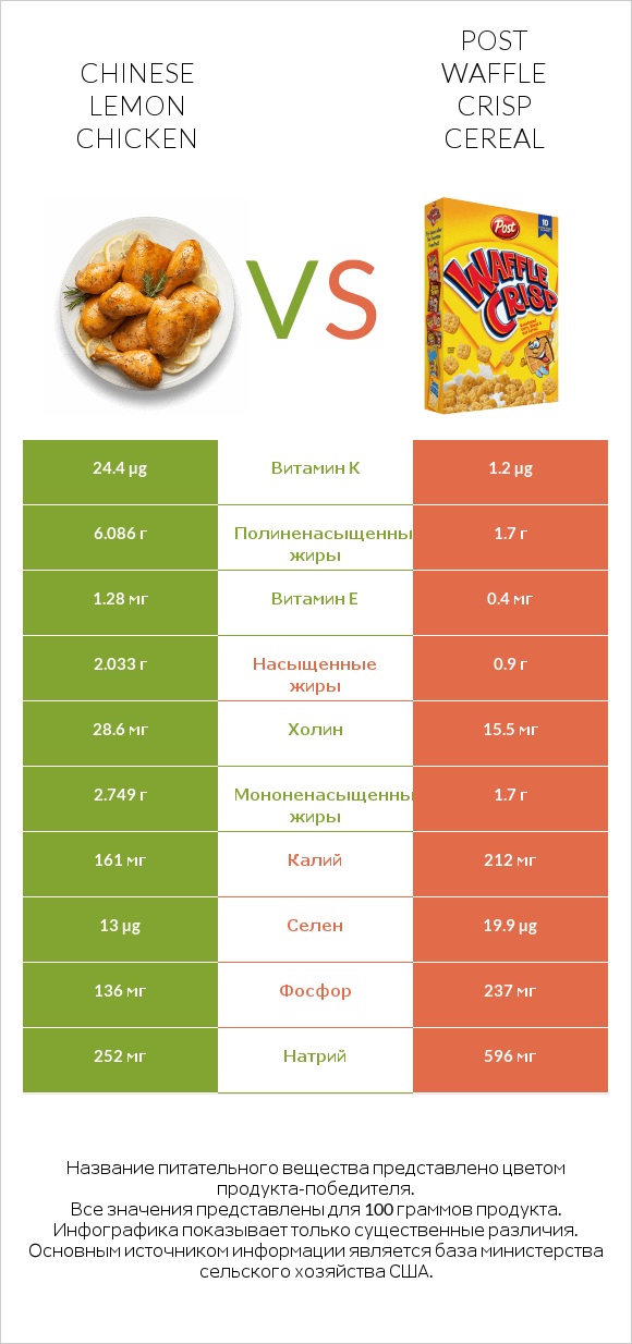 Chinese lemon chicken vs Post Waffle Crisp Cereal infographic