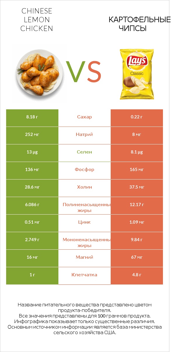 Chinese lemon chicken vs Картофельные чипсы infographic
