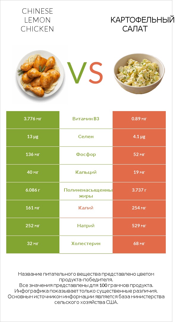 Chinese lemon chicken vs Картофельный салат infographic