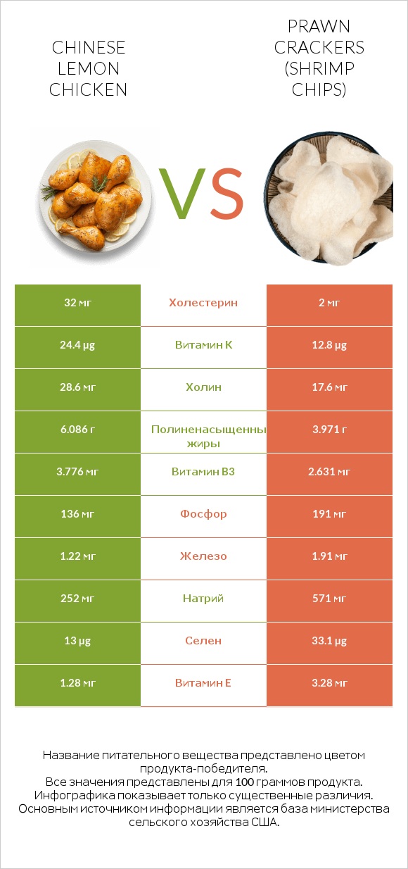Chinese lemon chicken vs Prawn crackers (Shrimp chips) infographic