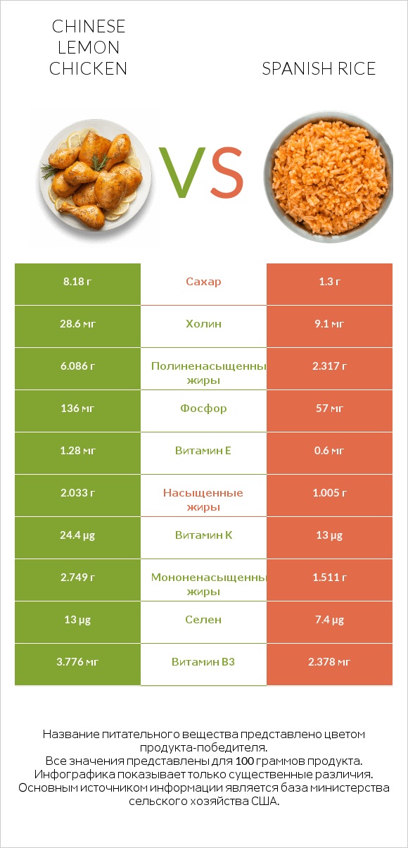Chinese lemon chicken vs Spanish rice infographic
