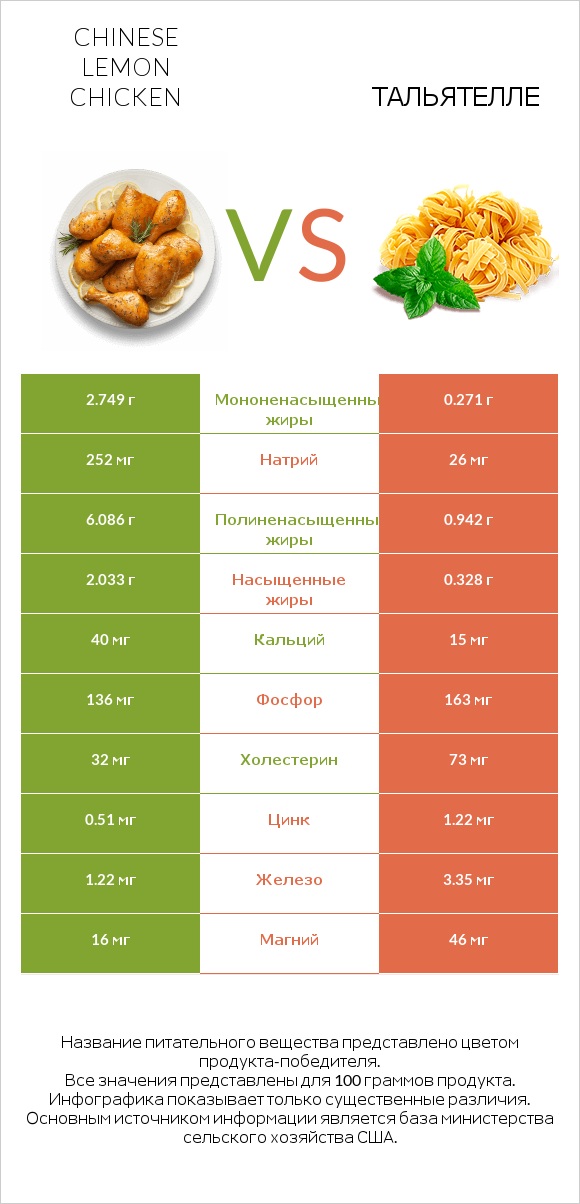 Chinese lemon chicken vs Тальятелле infographic