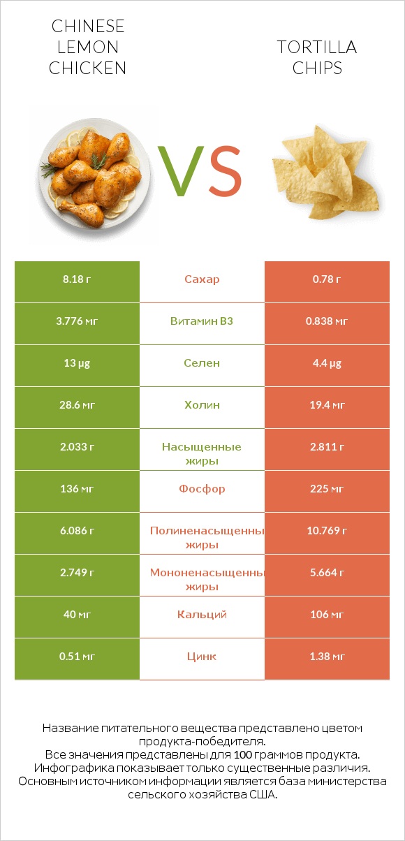 Chinese lemon chicken vs Tortilla chips infographic