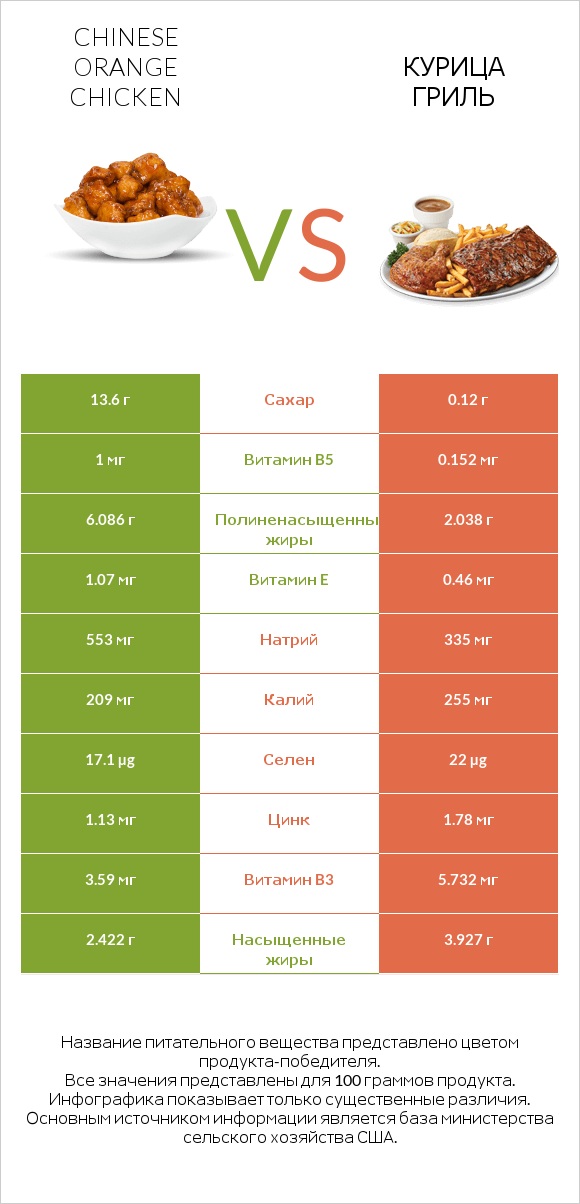 Chinese orange chicken vs Курица гриль infographic