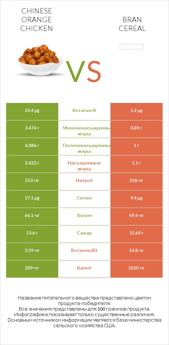 Chinese orange chicken vs Bran cereal infographic