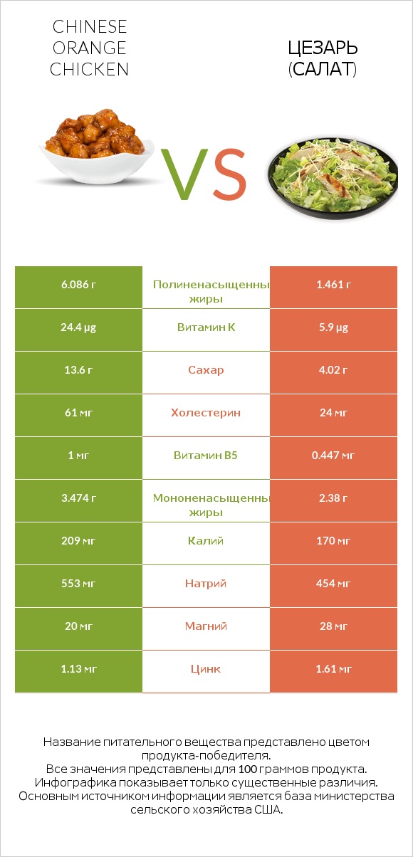 Chinese orange chicken vs Цезарь (салат) infographic