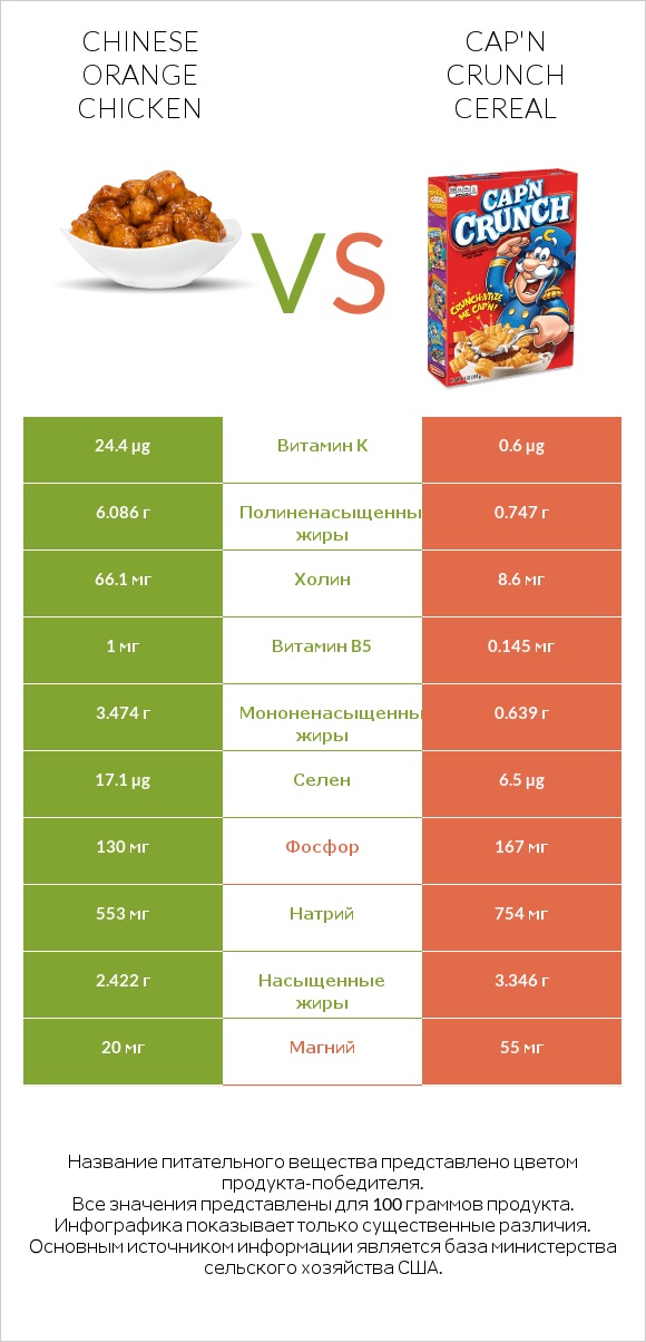 Chinese orange chicken vs Cap'n Crunch Cereal infographic