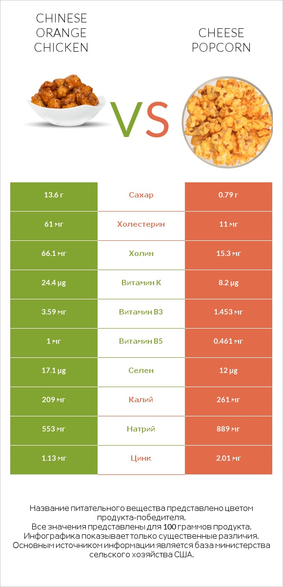 Chinese orange chicken vs Cheese popcorn infographic