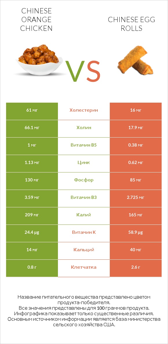 Chinese orange chicken vs Chinese egg rolls infographic