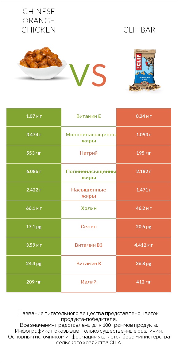 Chinese orange chicken vs Clif Bar infographic