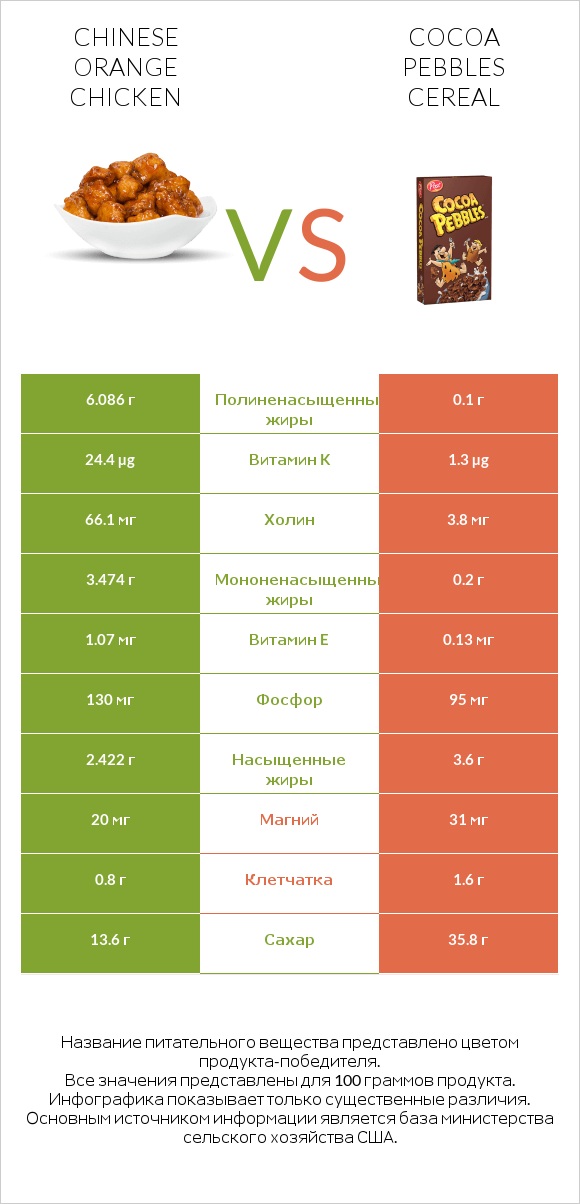 Chinese orange chicken vs Cocoa Pebbles Cereal infographic